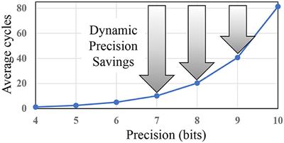 Bitstream-Based Neural Network for Scalable, Efficient, and Accurate Deep Learning Hardware